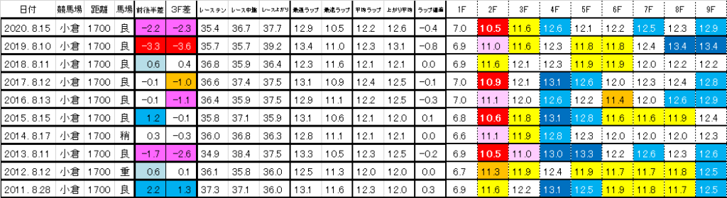 2021　プロキオンステークス（小倉ダ1700ｍ／阿蘇S）　過去ラップ一覧　簡易版